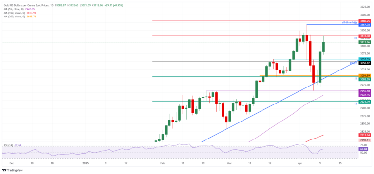 Gold price enters hotspot region with new all-time high possible