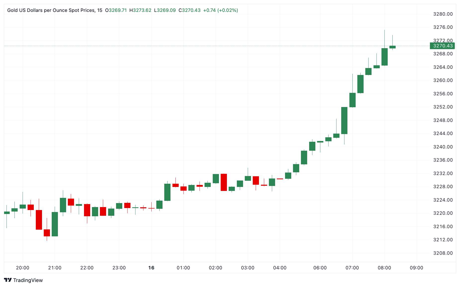 Breaking: Gold hits an all-time high near $3,275