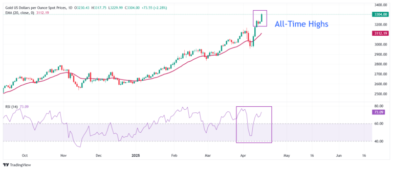 Gold refreshes all-time highs as tariff war boosts safe-haven demand
