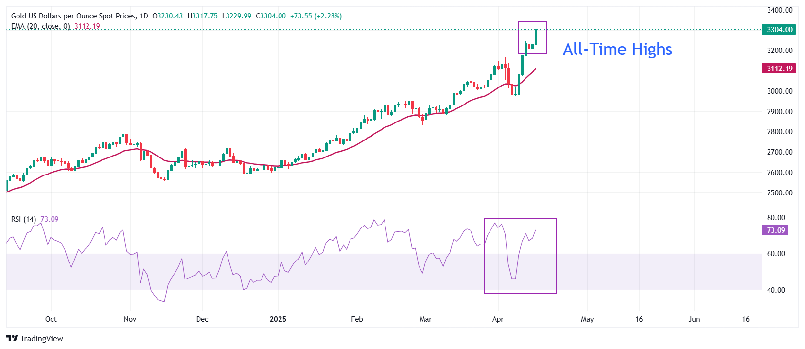Gold refreshes all-time highs as tariff war boosts safe-haven demand