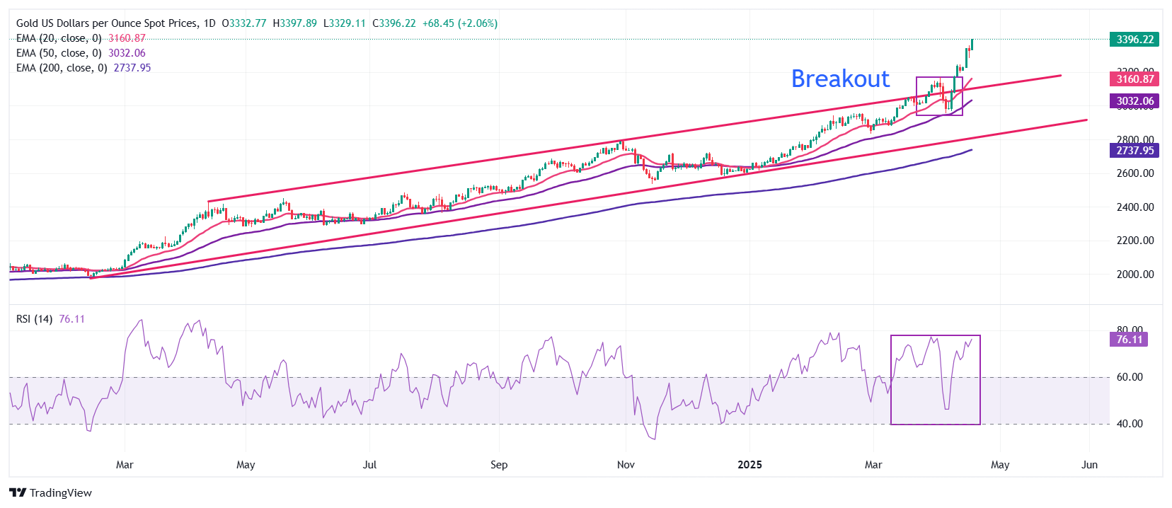 Gold breaks above $3,400 as US Dollar bleeds on Trump-Powell fued