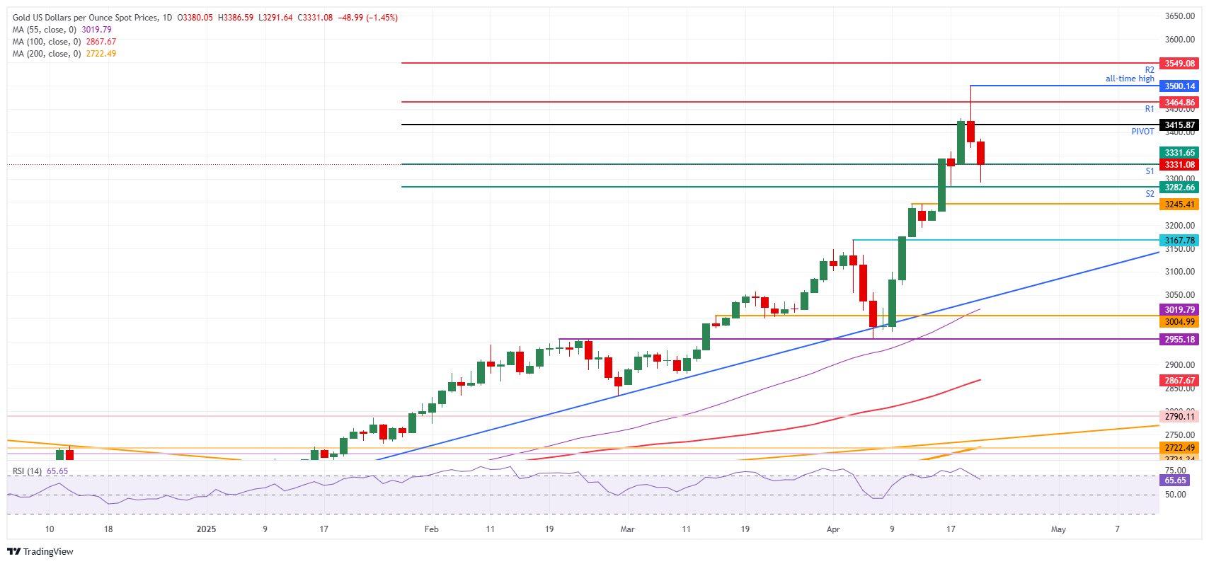 Gold price takes it on the chin after Trump softens tone on trade and Fed