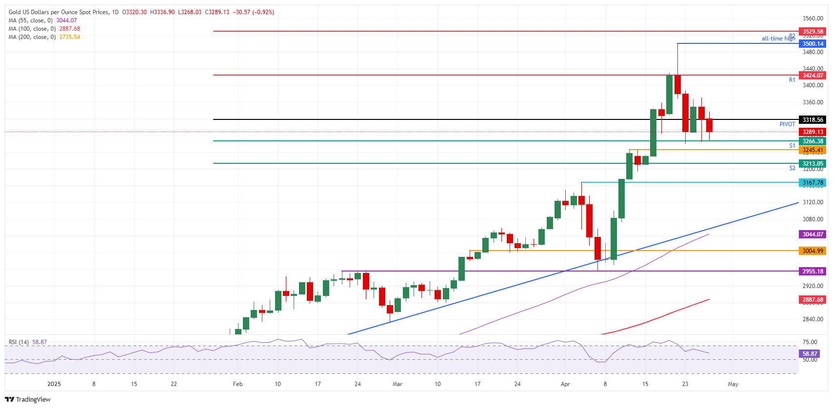 Gold partial recovers intraday losses as markets reduce tariff hedge on US trade rumors