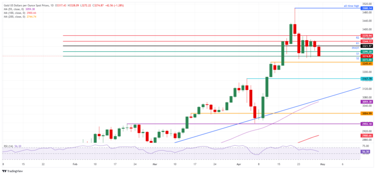 Gold sees losses accelerate ahead of key US data releases