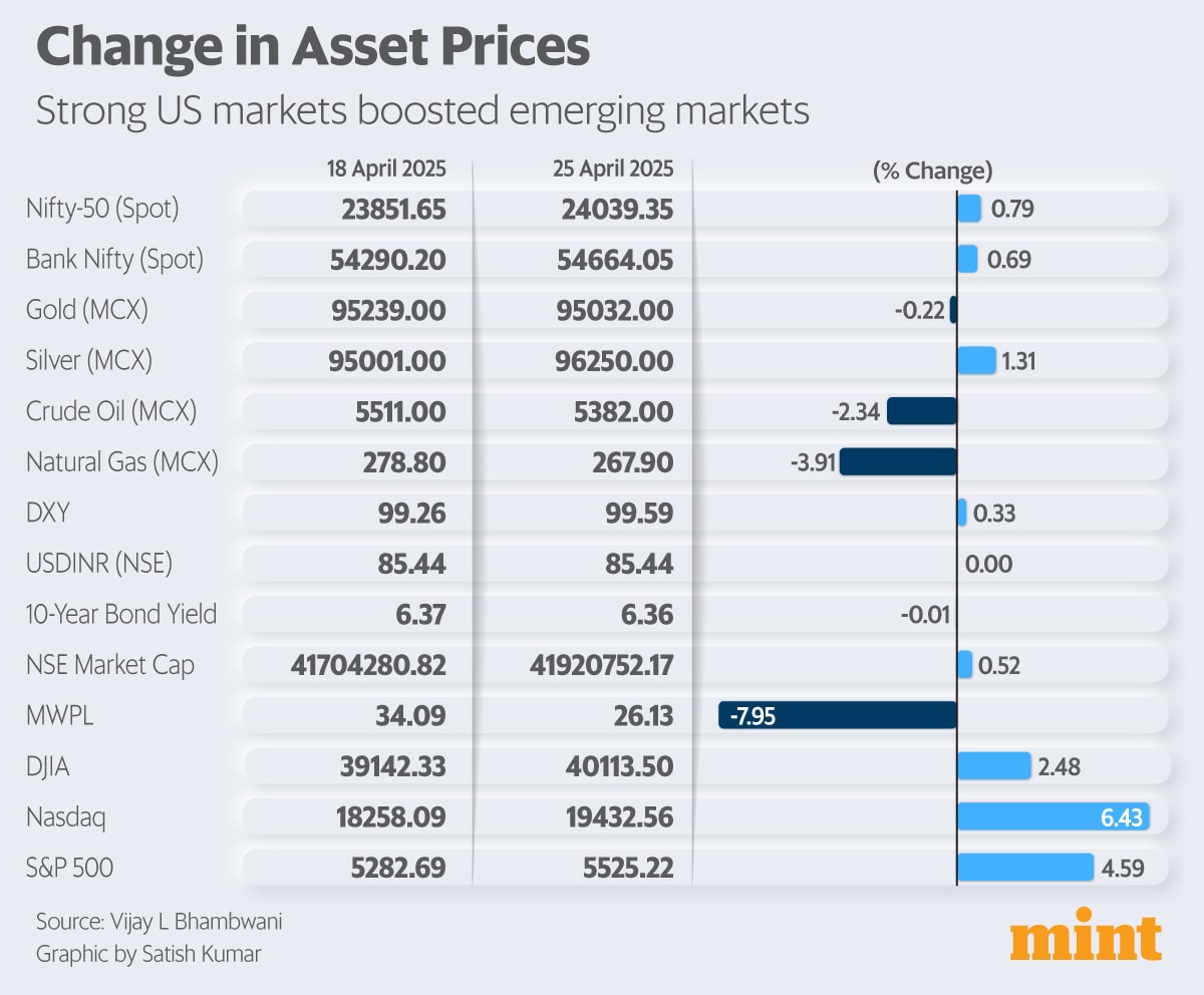 Prognosis – Strong US markets boosted emerging markets
