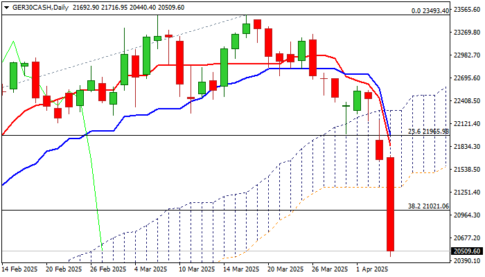 Dax accelerates lower on trade war escalation