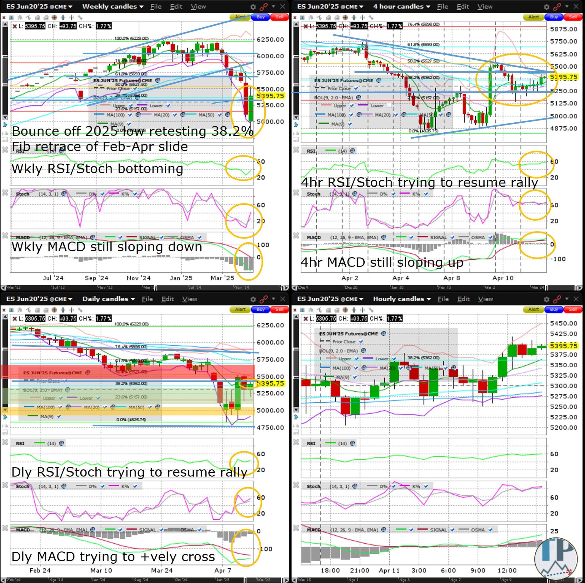 S&P500 bounce off 2025 low retesting 38.2% fib retrace of February-April slide