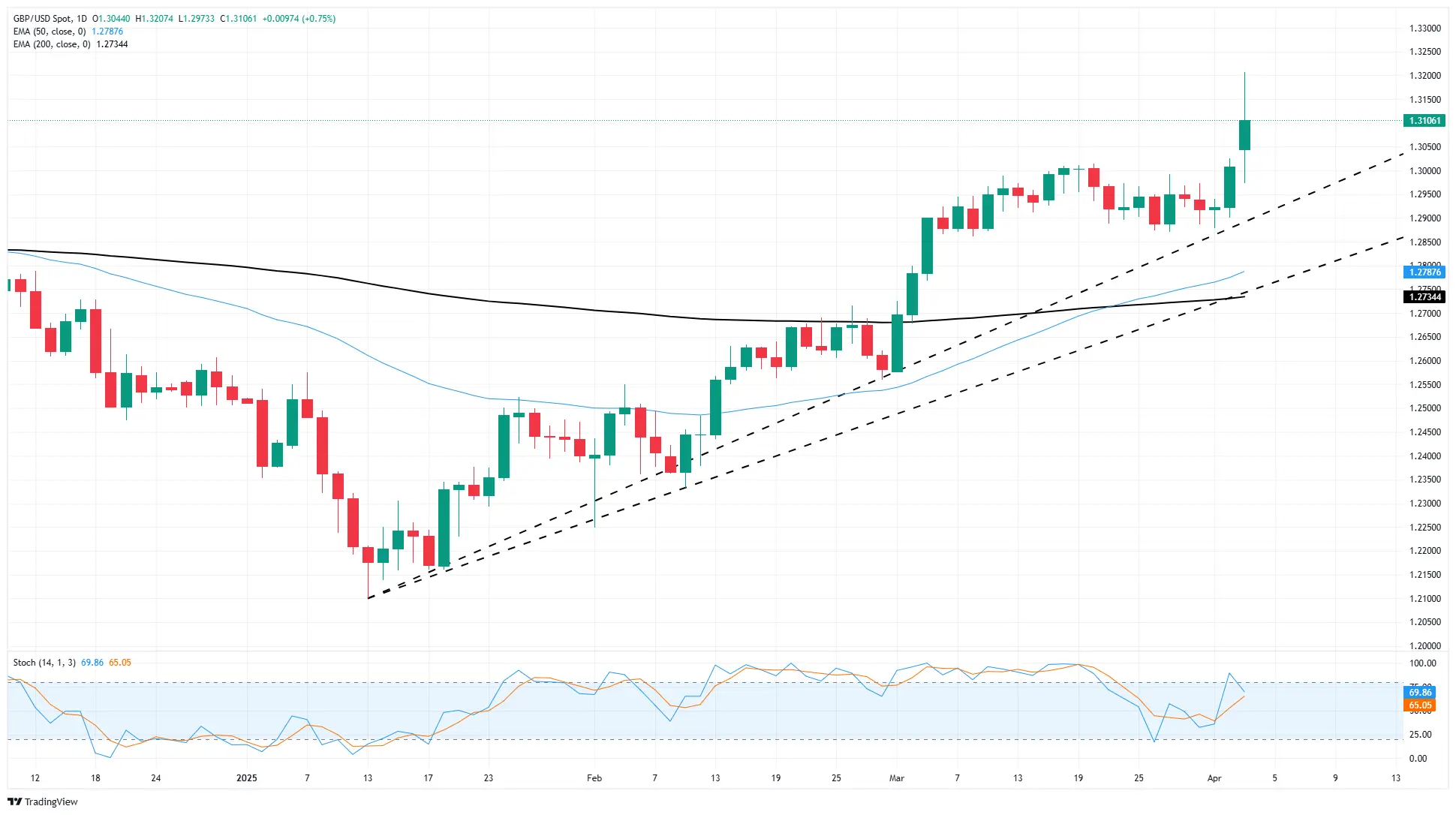 Pound Sterling Price News and Forecast: GBP/USD remains in a firmly bullish stance