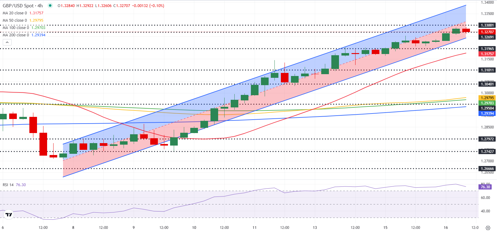 Pound Sterling Price News and Forecast: GBP/USD rally could lose steam after UK inflation [Video]