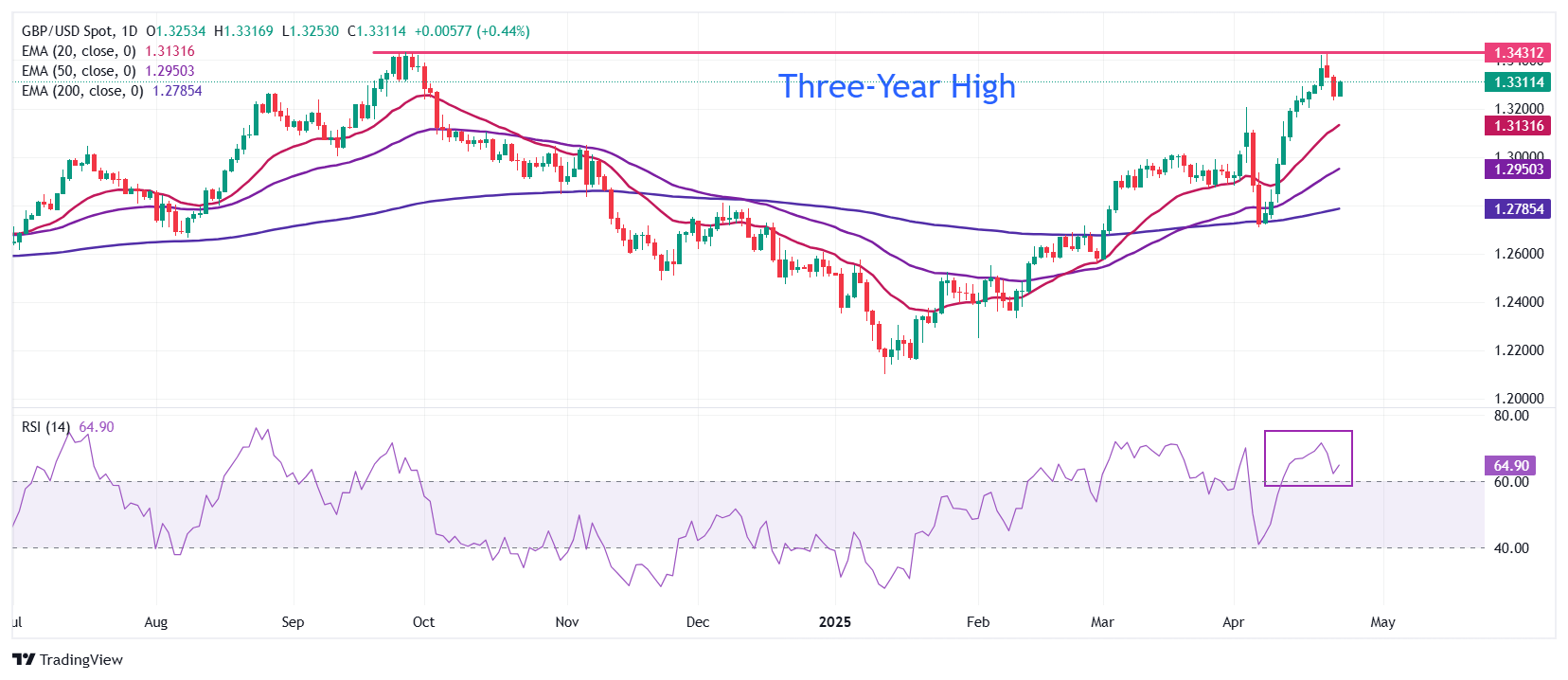 Pound Sterling Price News and Forecast: GBP trades lower as BoE Bailey warns of trade war risk