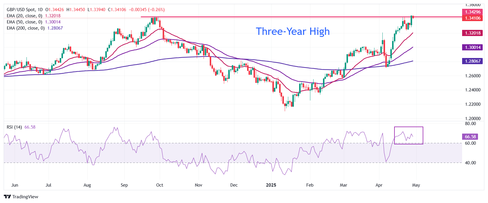 Pound Sterling Price News and Forecast: GBP corrects against USD ahead of US JOLTS