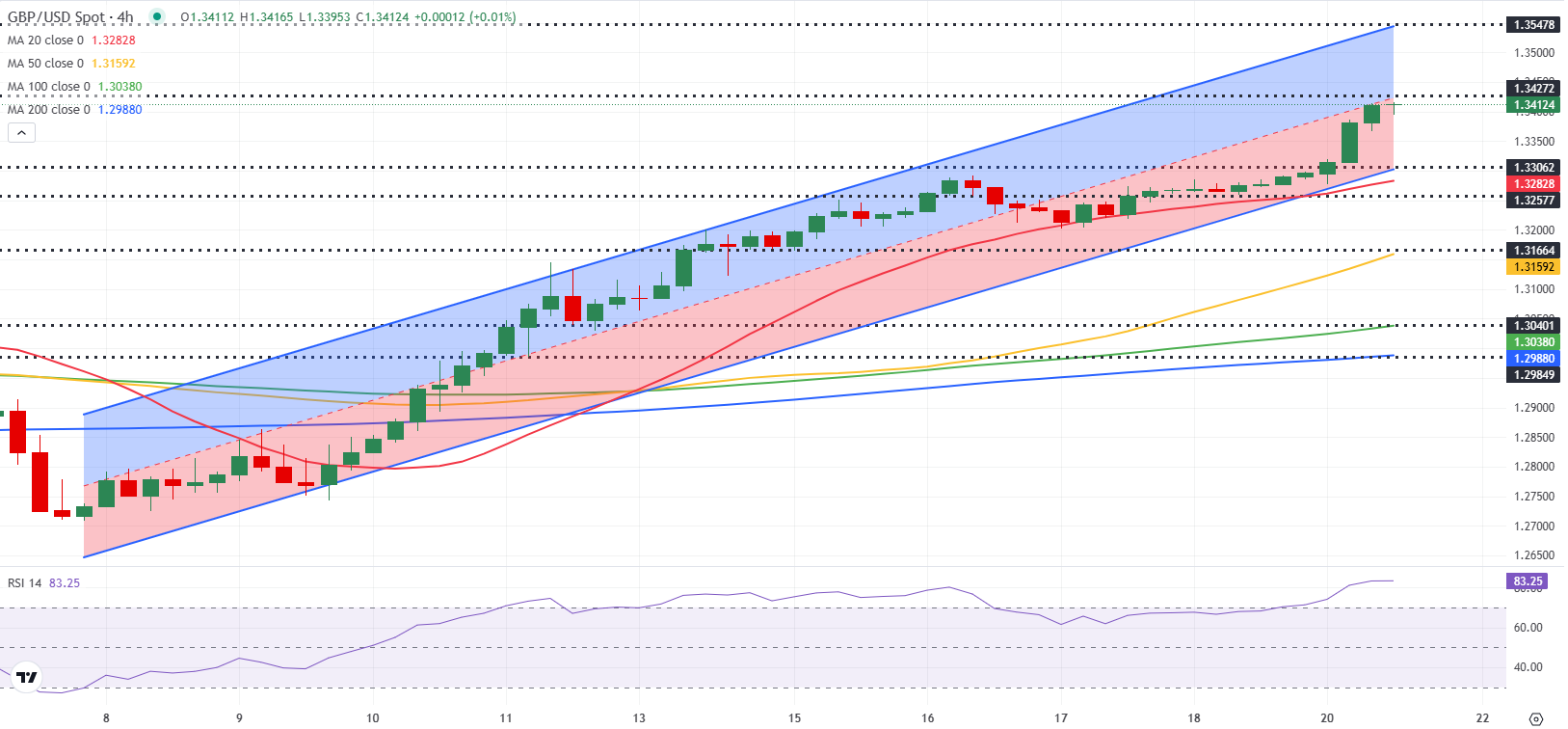 Pound Sterling Price News and Forecast: GBP/USD soars above 1.3400 [Video]