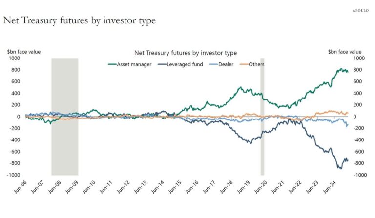 The Treasury basis trade rears its head again