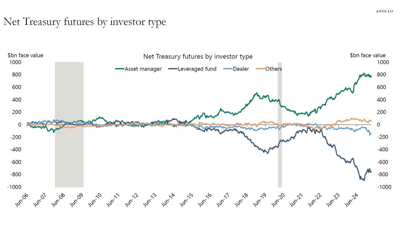 The Treasury basis trade rears its head again