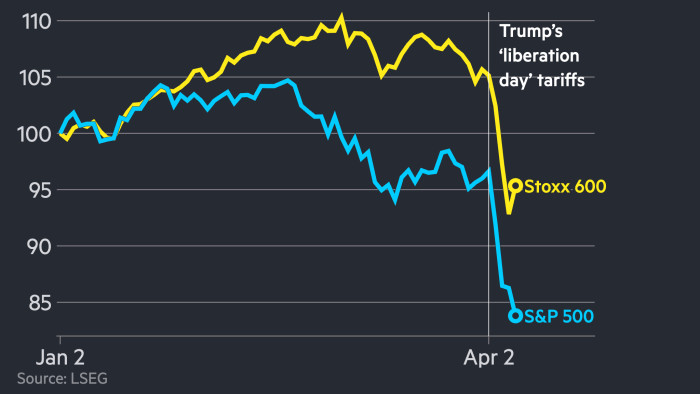 US stocks resume sell-off as traders fret over tariffs