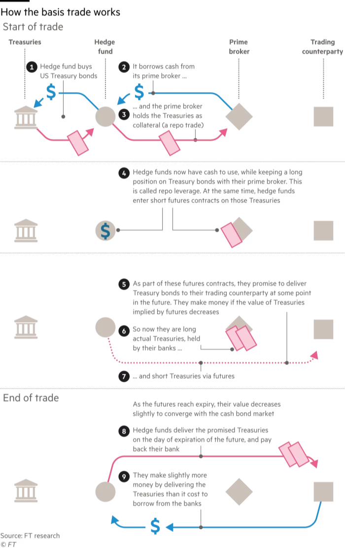 The trades threatening the Treasury market