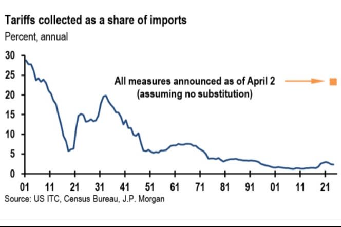 Wall Street analysts anguish over ‘Liberation Day’