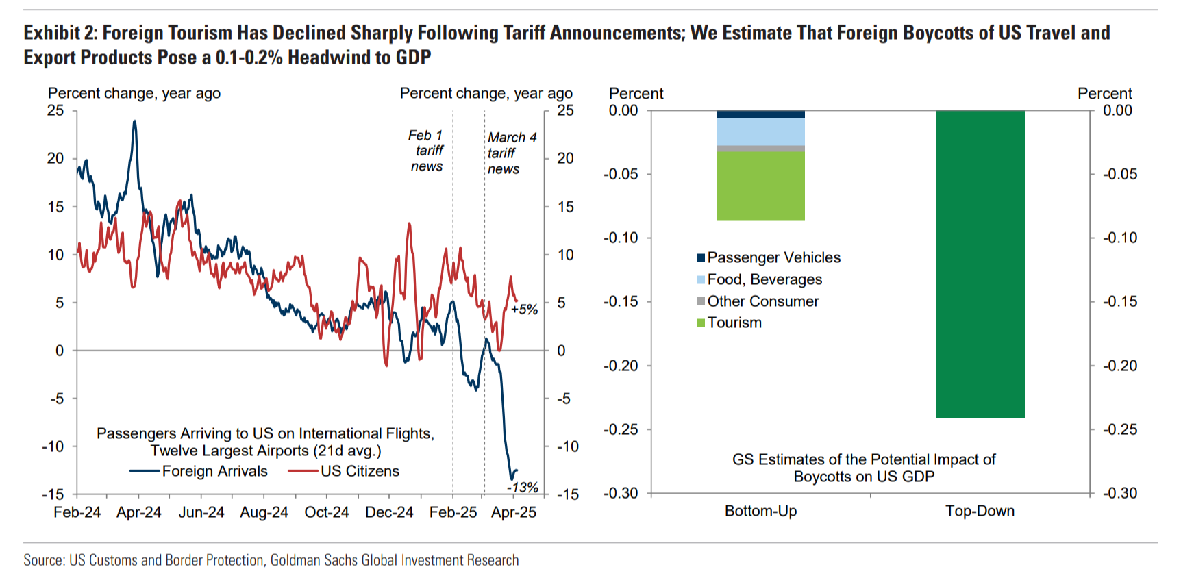 GS sees US recession if full tariff rates go into effect