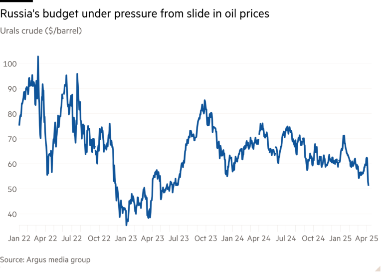 Line chart of Urals crude ($ per barrel) showing Russia’s budget under pressure from slide in oil prices
