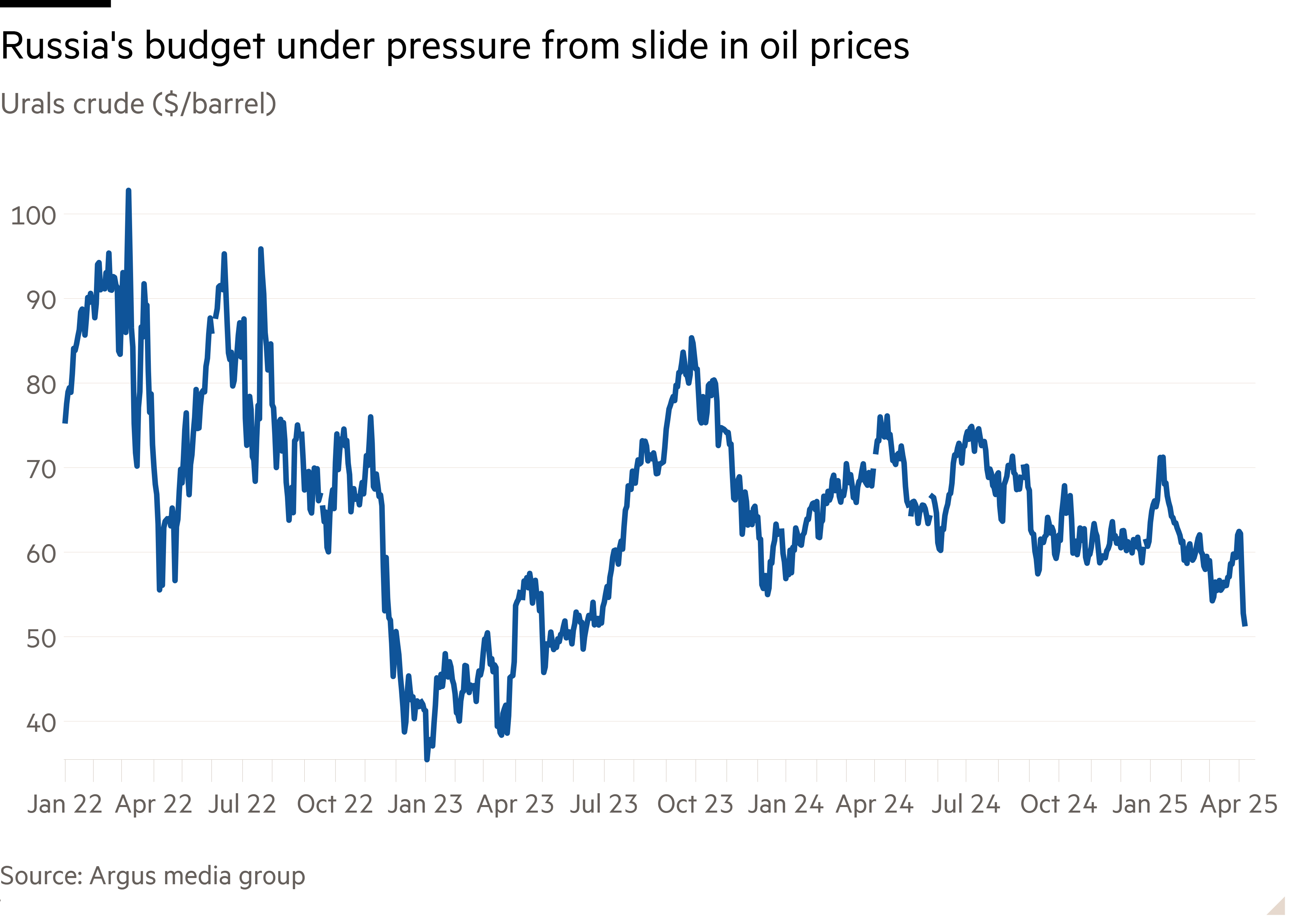 Line chart of Urals crude ($ per barrel) showing Russia’s budget under pressure from slide in oil prices