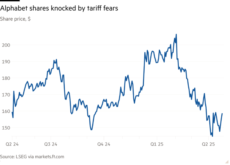 Line chart of Share price, $ showing Alphabet shares knocked by tariff fears