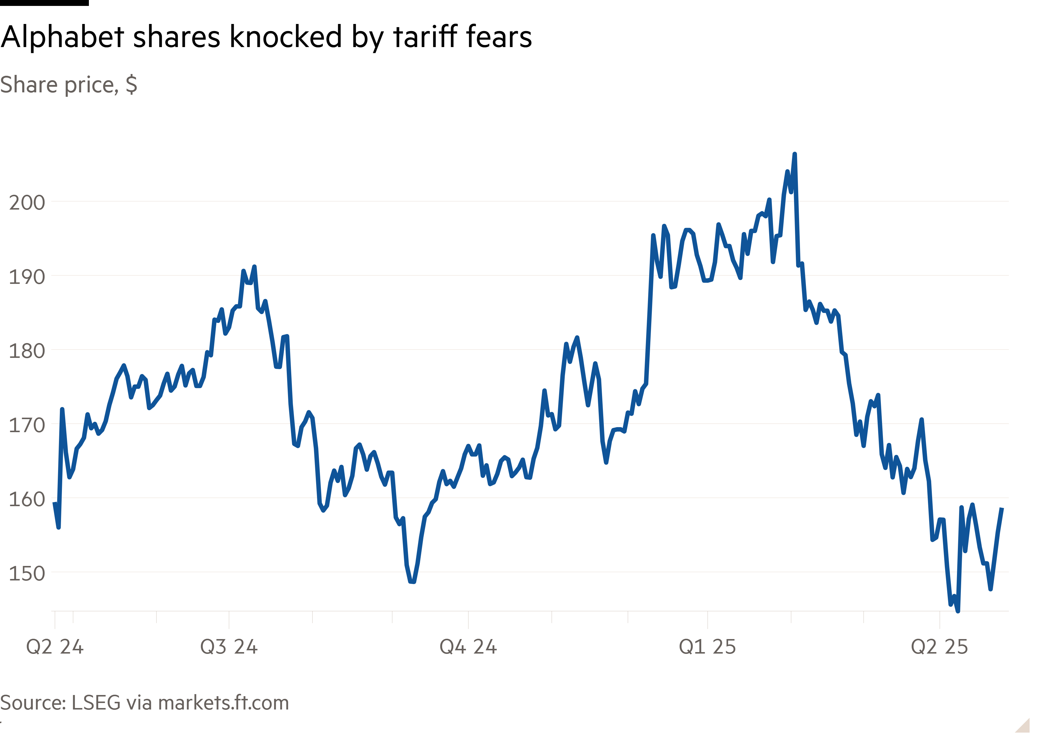 Line chart of Share price, $ showing Alphabet shares knocked by tariff fears