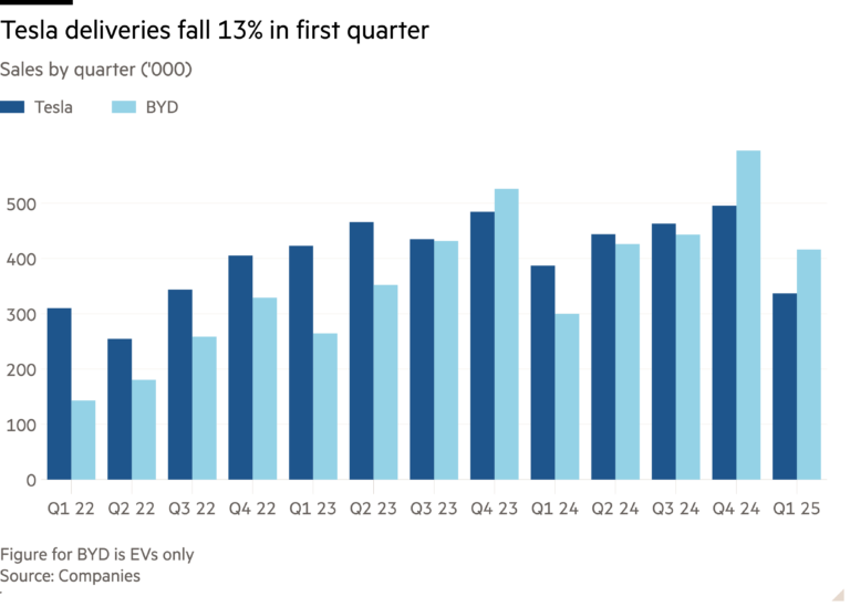Column chart of Sales by quarter (‘000) showing Tesla deliveries fall 13% in first quarter