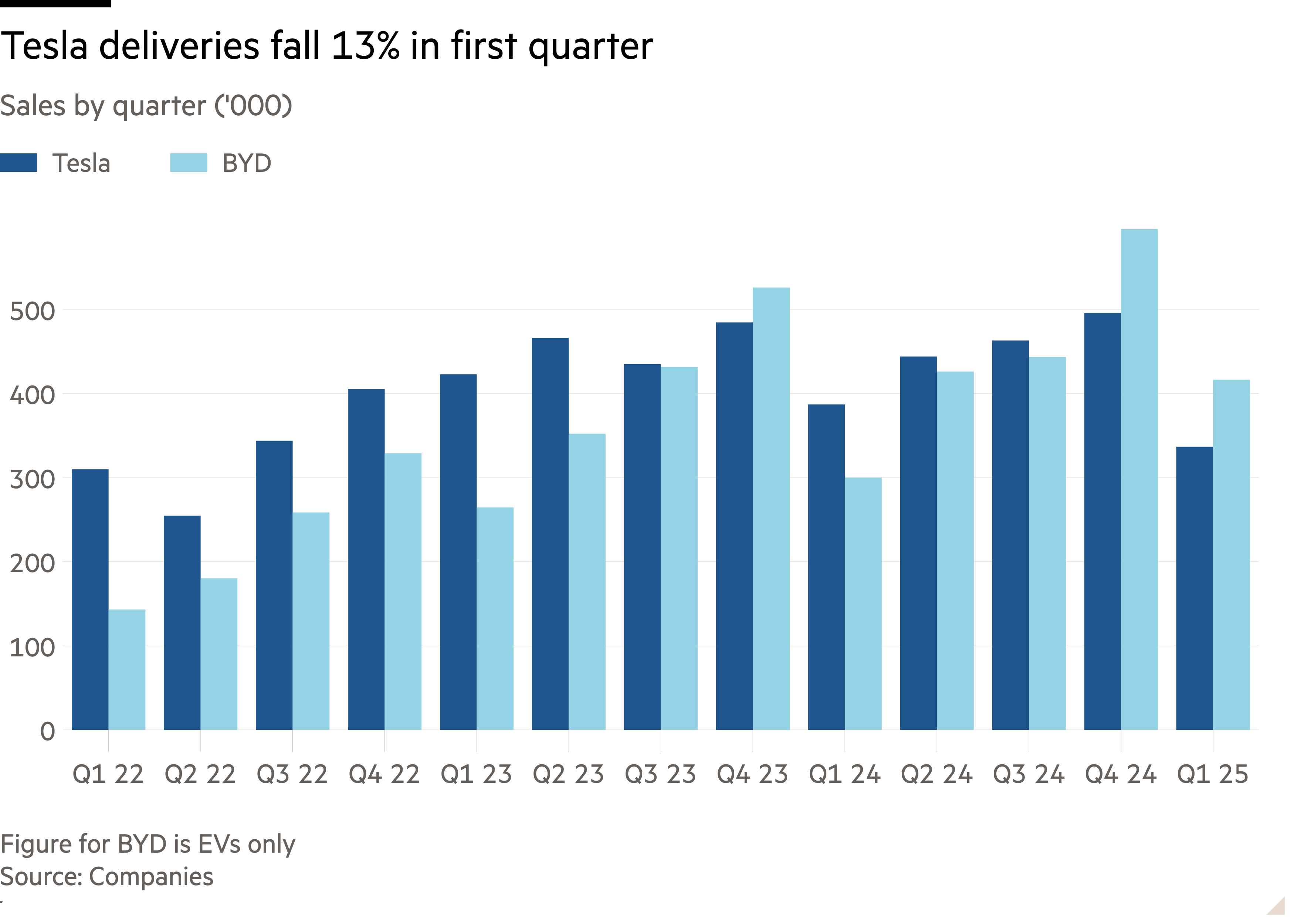 Column chart of Sales by quarter (‘000) showing Tesla deliveries fall 13% in first quarter