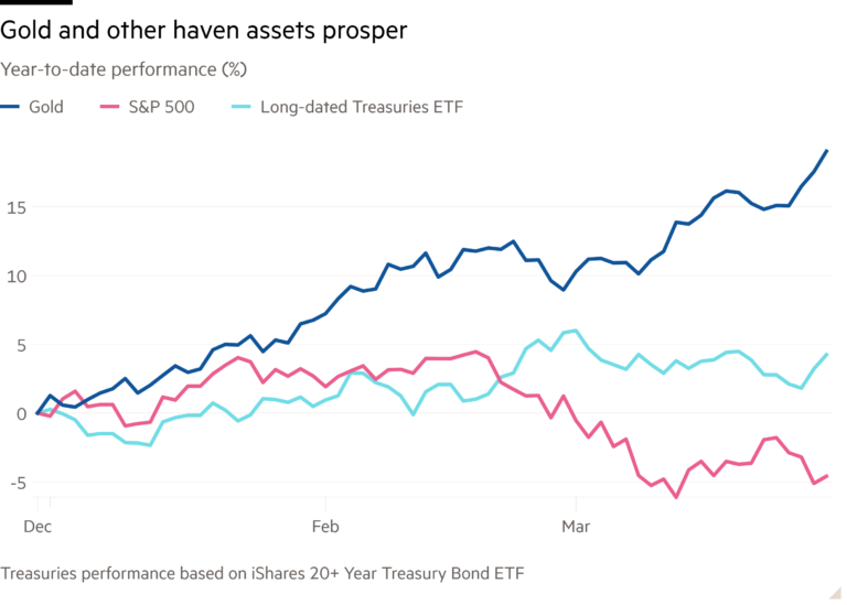 Line chart of Year-to-date performance (%) showing Gold and other haven assets prosper