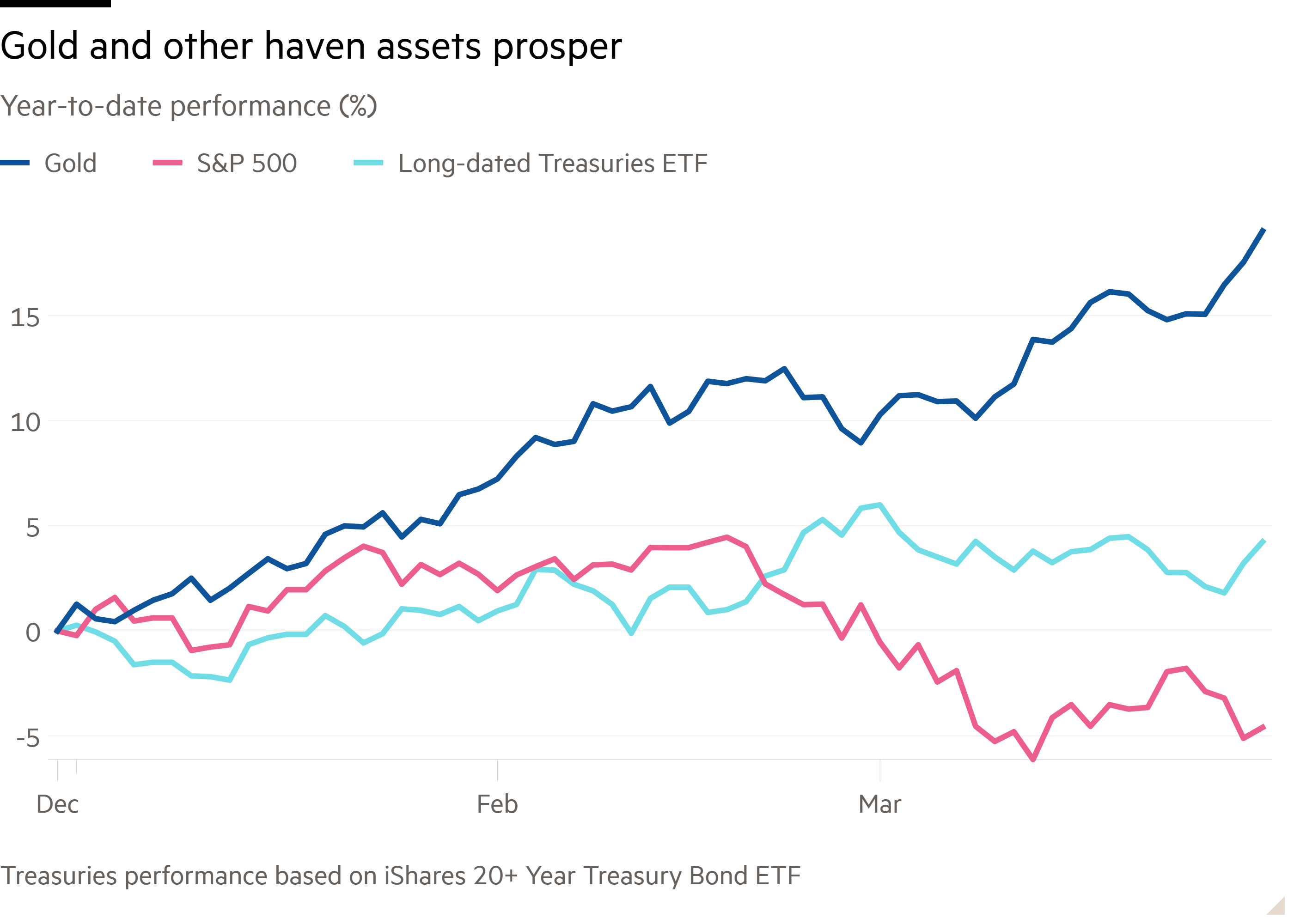 Line chart of Year-to-date performance (%) showing Gold and other haven assets prosper