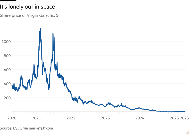 Line chart of Share price of Virgin Galactic, $ showing It's lonely out in space