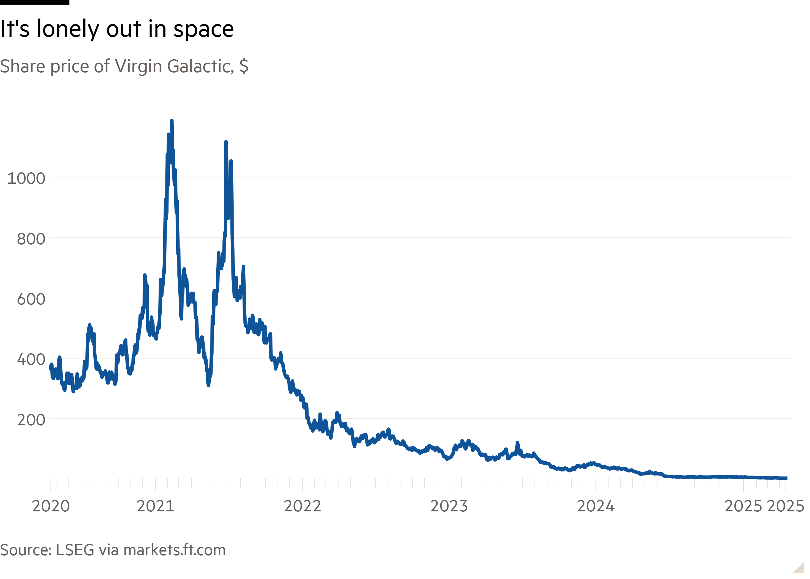 Line chart of Share price of Virgin Galactic, $ showing It's lonely out in space