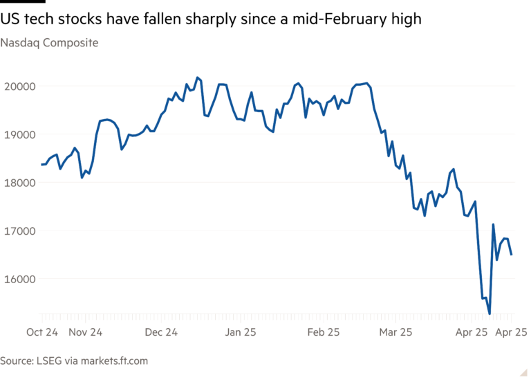 Line chart of Nasdaq Composite showing US tech stocks have fallen sharply since a mid-February high