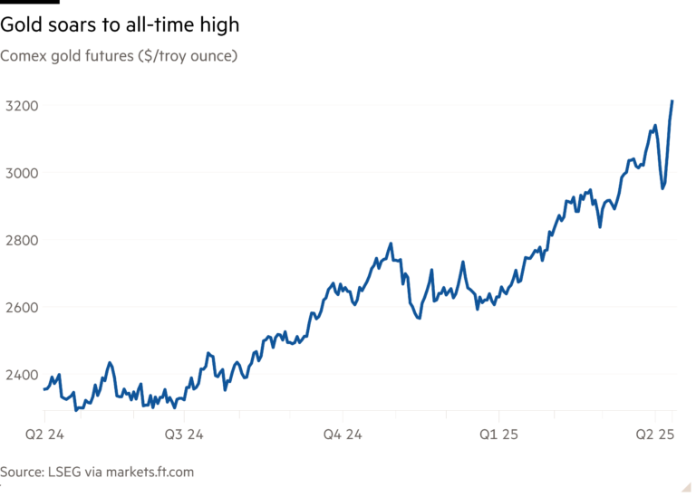 Line chart of Comex gold futures ($/troy ounce) showing Gold soars to all-time high