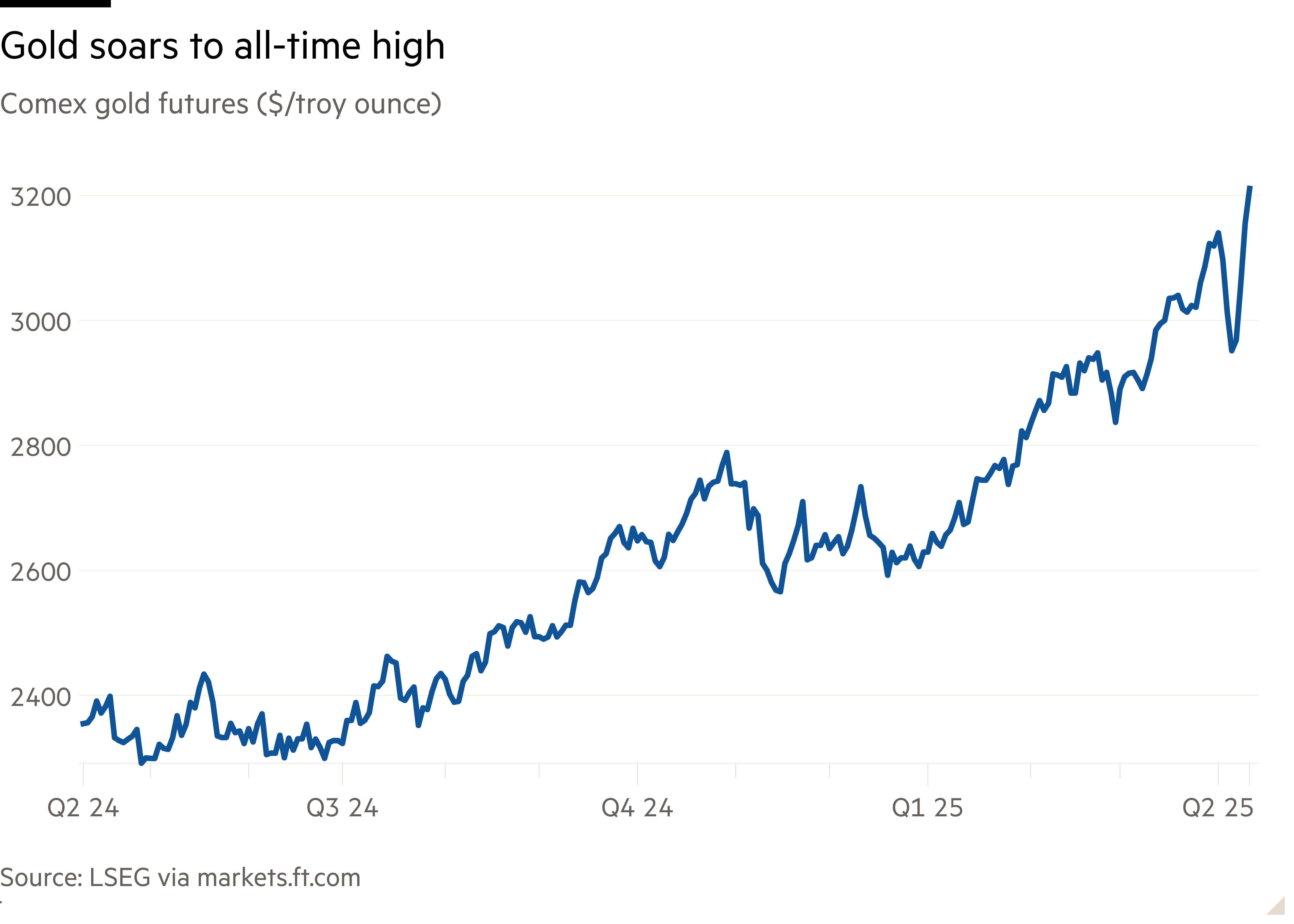 Line chart of Comex gold futures ($/troy ounce) showing Gold soars to all-time high