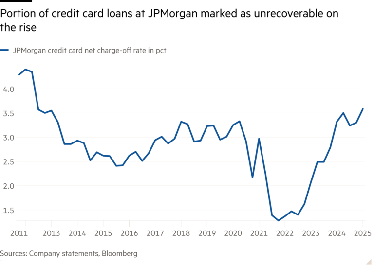 Line chart of   showing Portion of credit card loans at JPMorgan marked as unrecoverable on the rise