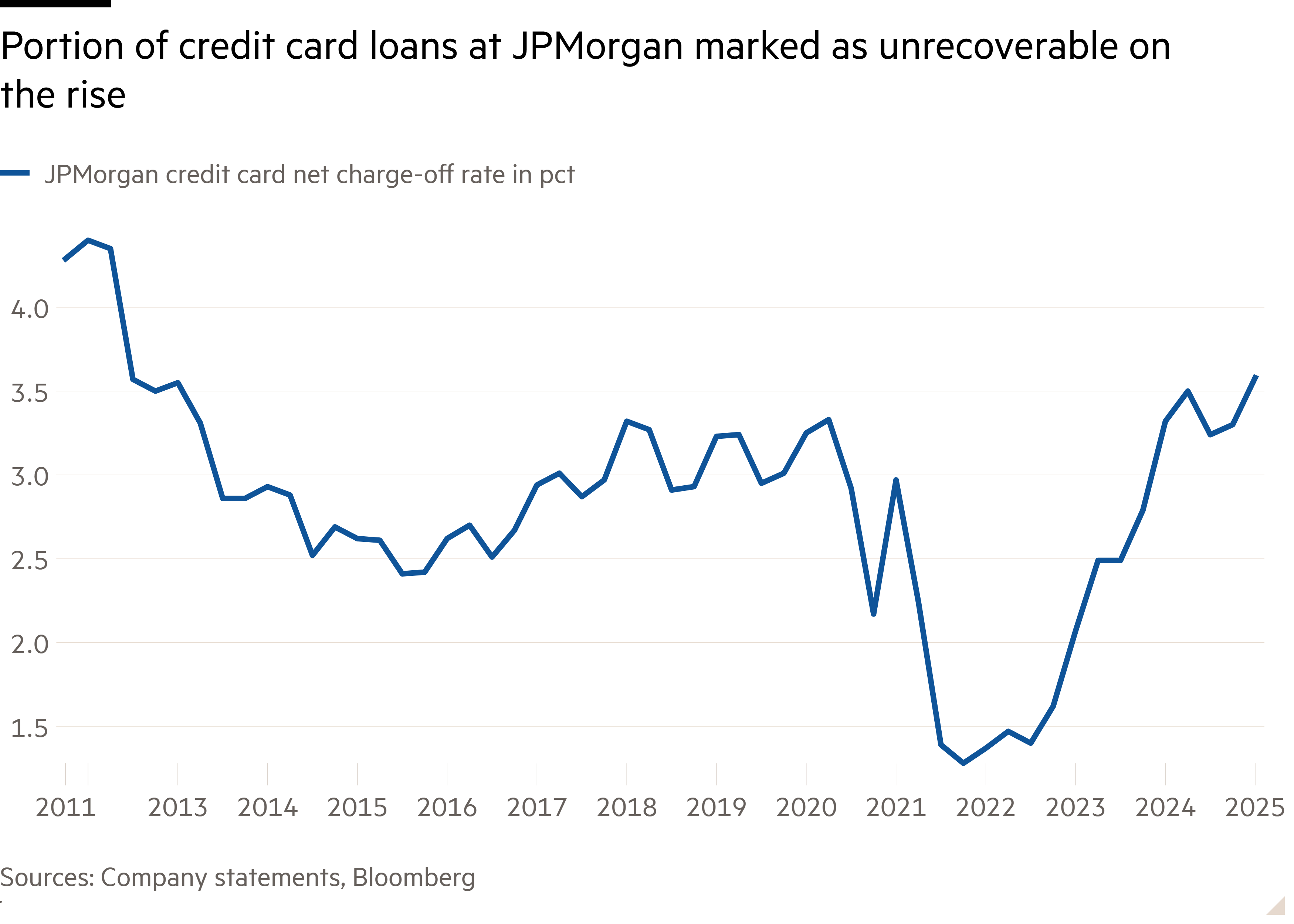 Line chart of   showing Portion of credit card loans at JPMorgan marked as unrecoverable on the rise