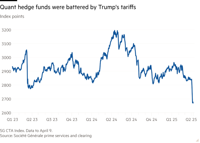Line chart of Index points showing Quant hedge funds were battered by Trump's tariffs
