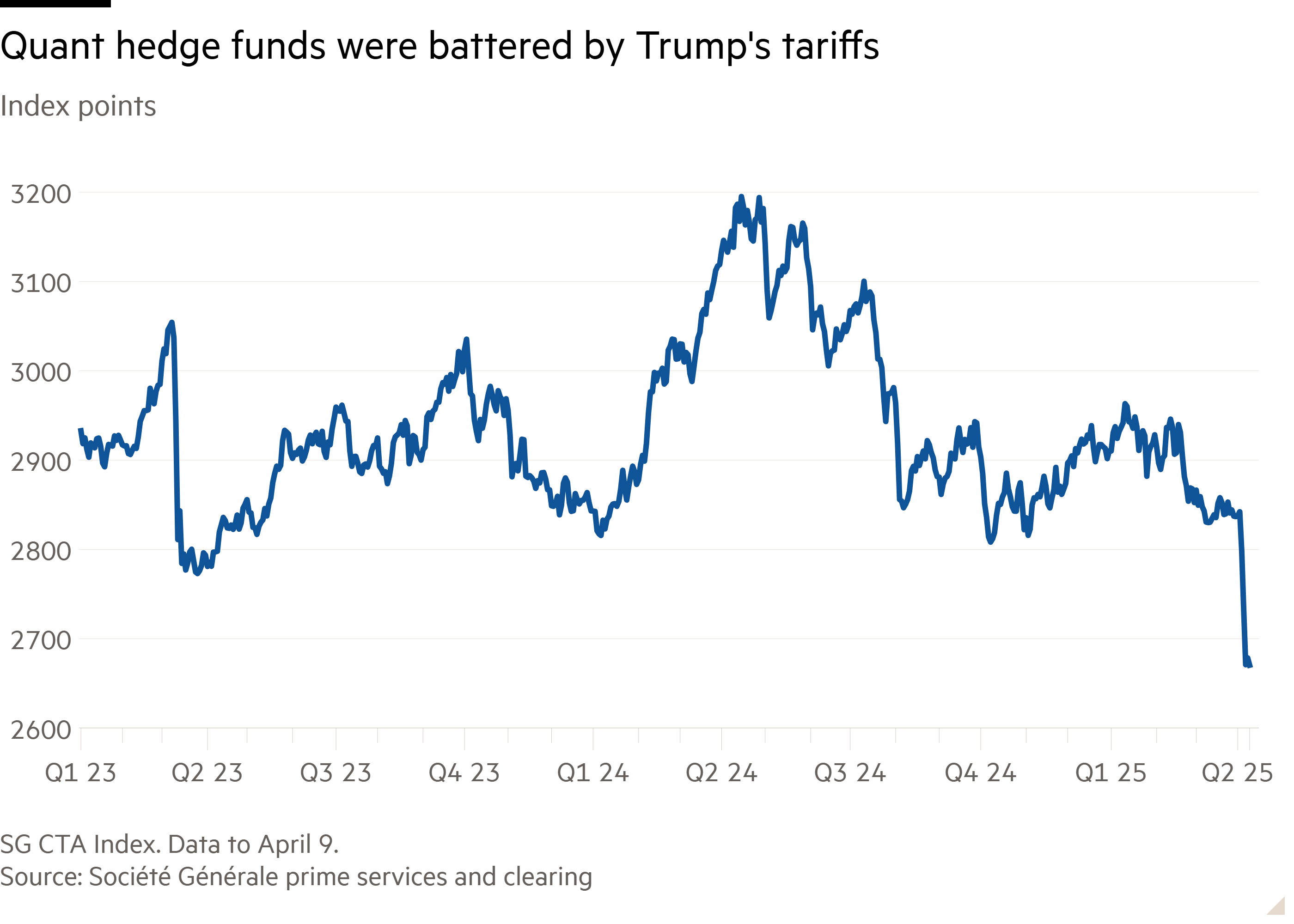 Line chart of Index points showing Quant hedge funds were battered by Trump's tariffs