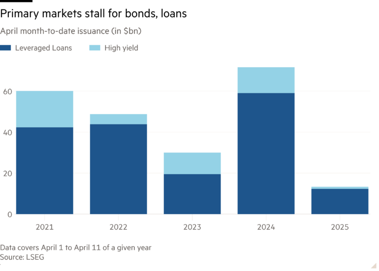 Column chart of Month-to-date data (in $bn) showing Primary markets stall for bonds, loans