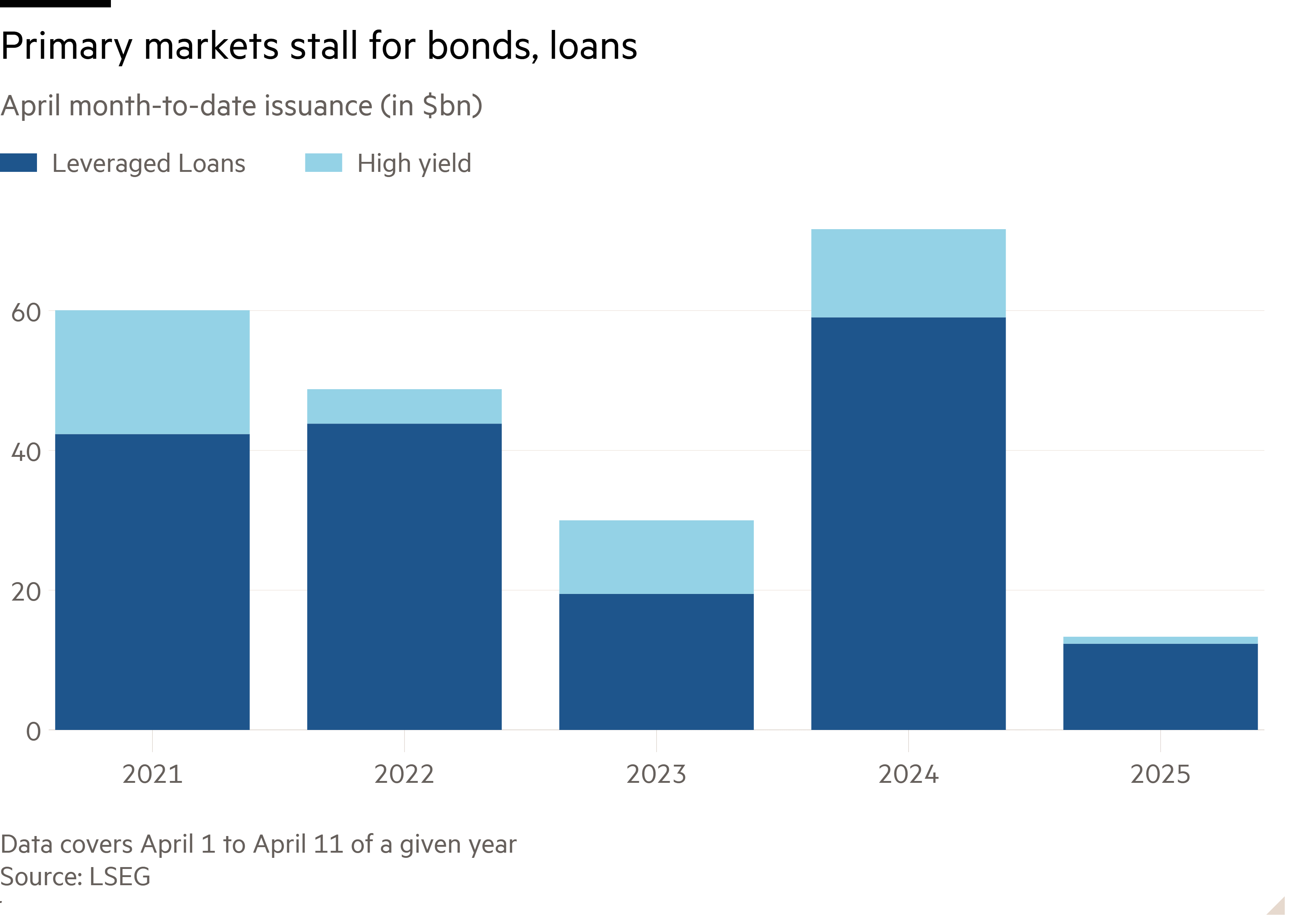 Column chart of Month-to-date data (in $bn) showing Primary markets stall for bonds, loans
