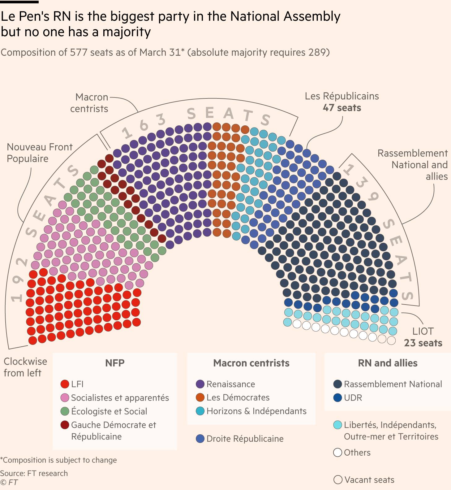 Hemisphere chart of political blocs and parties in the French parliament showing the composition of 577 seats as of March 31* (absolute majority requires 289). The Nouveau Front Populaire has 192 seats, Ensemble (163 seats) and Les Républicains have 47 seats and Rassemblement National and allies have 139 seats.
