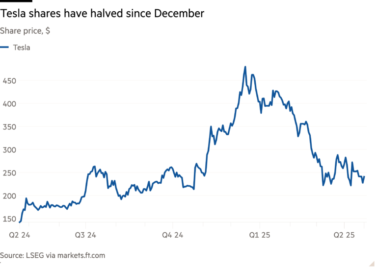 Line chart of Share price, $ showing Tesla shares have halved since December