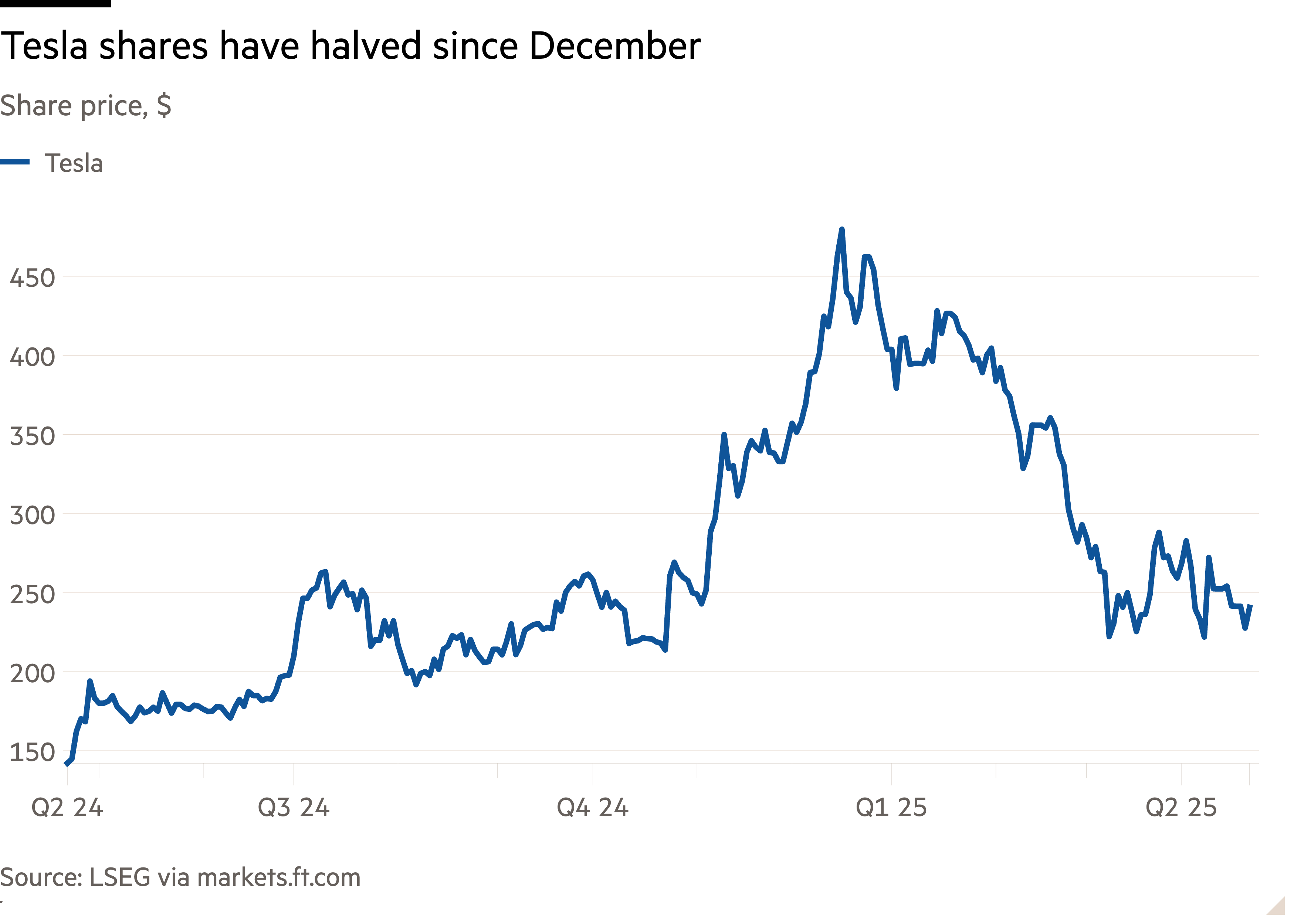 Line chart of Share price, $ showing Tesla shares have halved since December