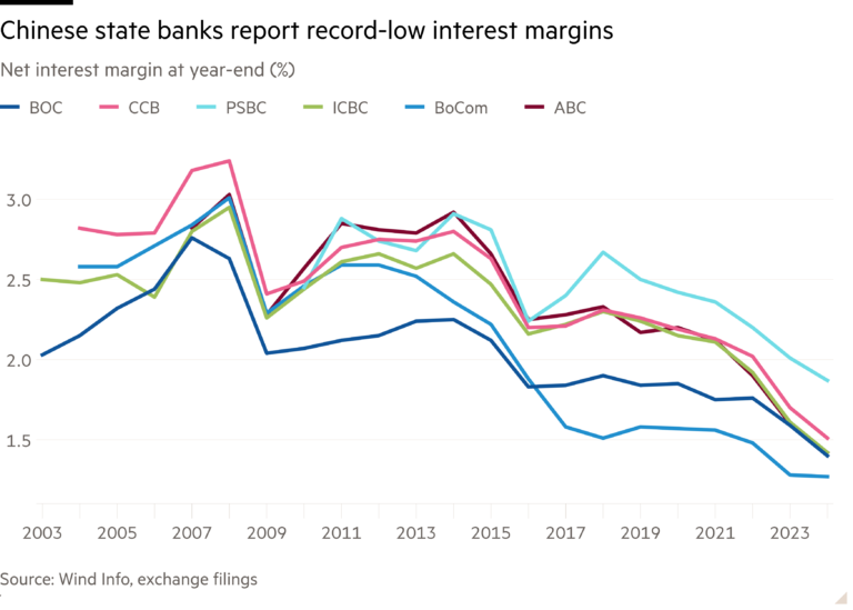 Line chart of Net interest margin at year-end (%) showing Chinese state banks report record-low interest margins
