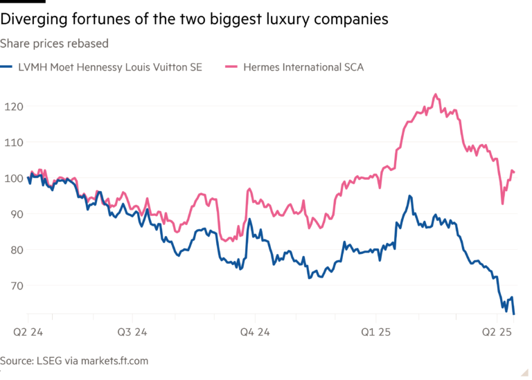 Line chart of Share prices rebased showing Diverging fortunes of the two biggest luxury companies