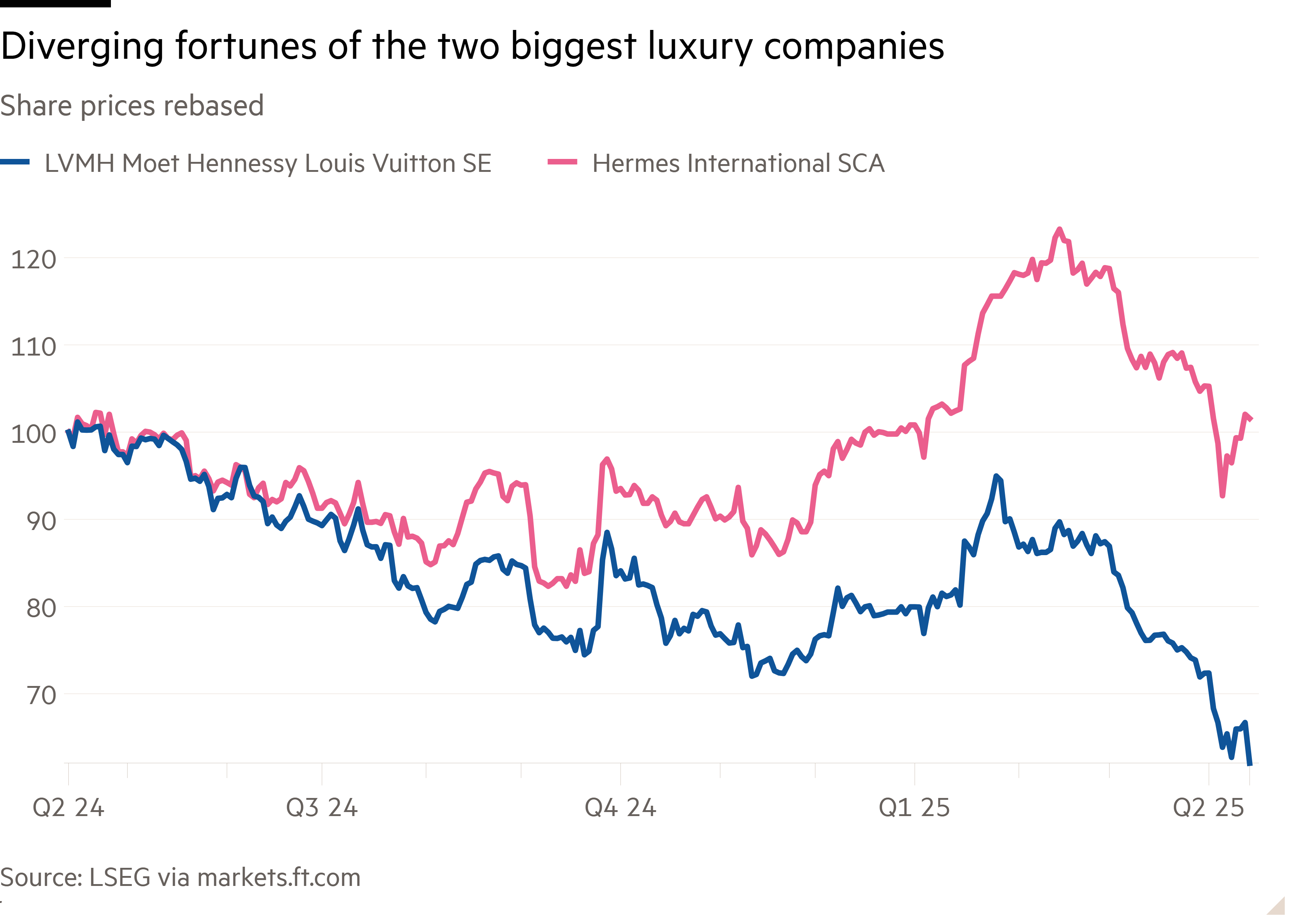 Line chart of Share prices rebased showing Diverging fortunes of the two biggest luxury companies