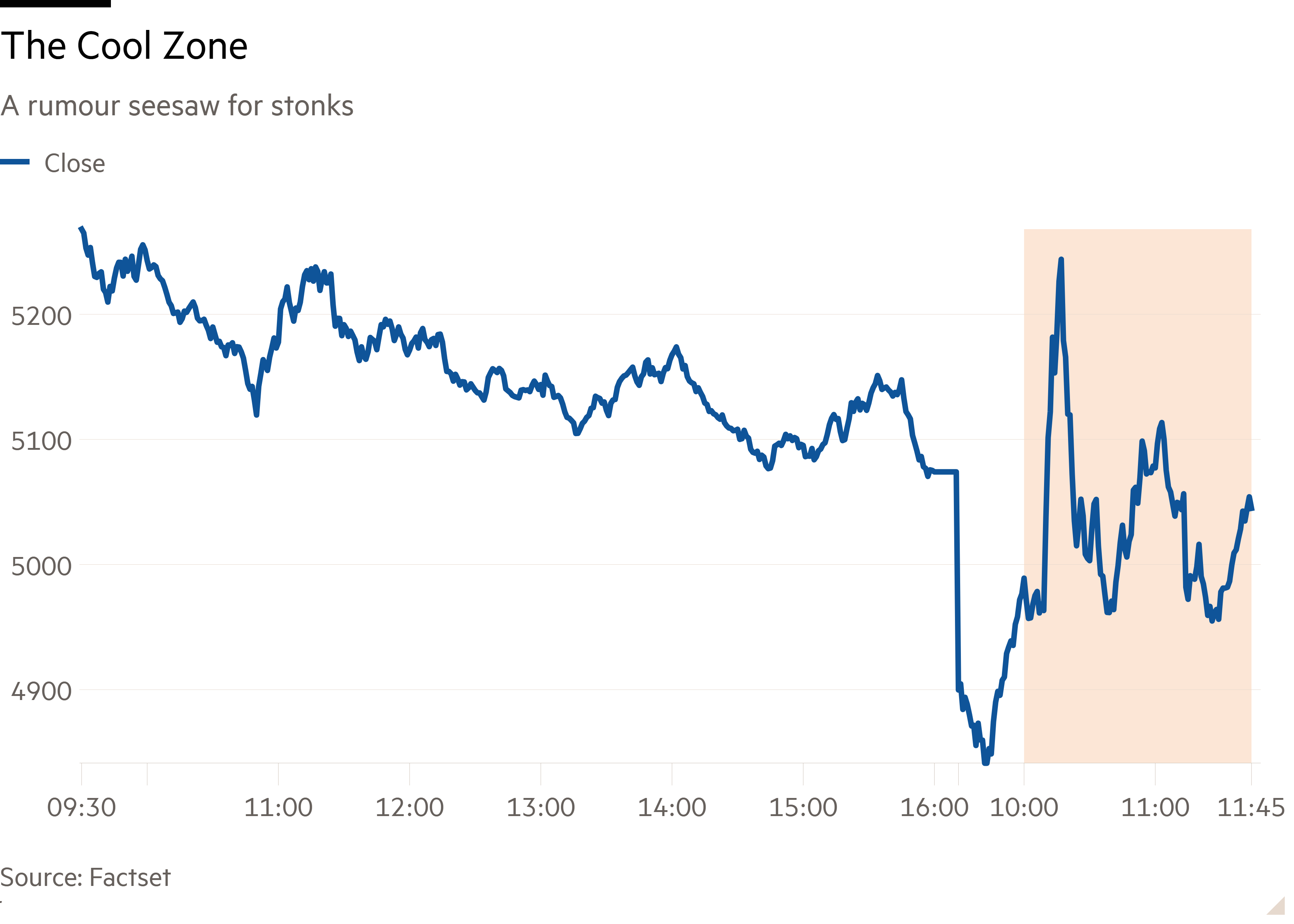 Line chart of A rumour seesaw for stonks showing The Cool Zone