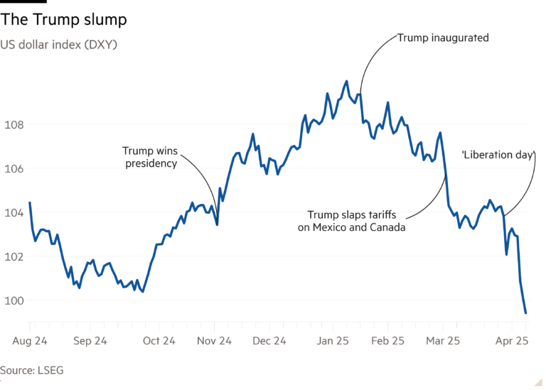 Line chart of US dollar index (DXY) showing The Trump slump