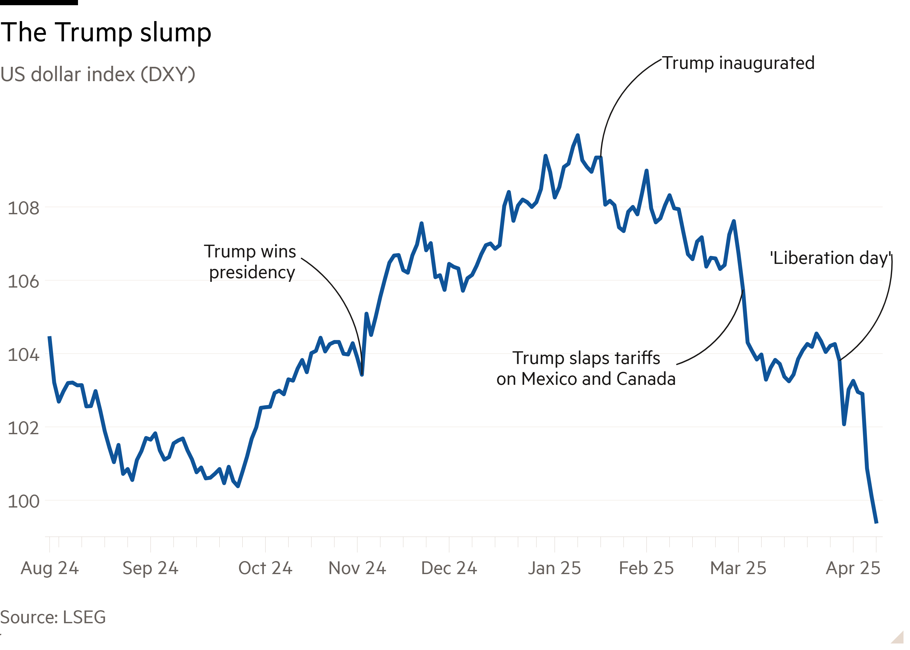 Line chart of US dollar index (DXY) showing The Trump slump